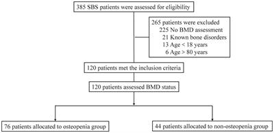 Prevalence and risk factors of osteopenia in adults with short bowel syndrome: a retrospective longitudinal cohort study